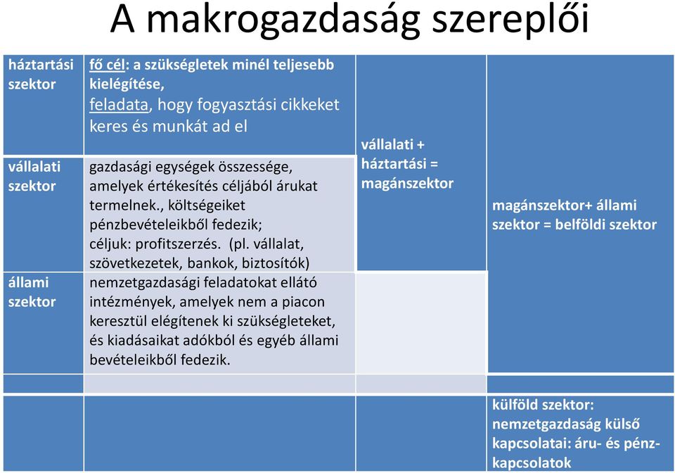 vállalat, szövetkezetek, bankok, biztosítók) nemzetgazdasági feladatokat ellátó intézmények, amelyek nem a piacon keresztül elégítenek ki szükségleteket, és kiadásaikat adókból