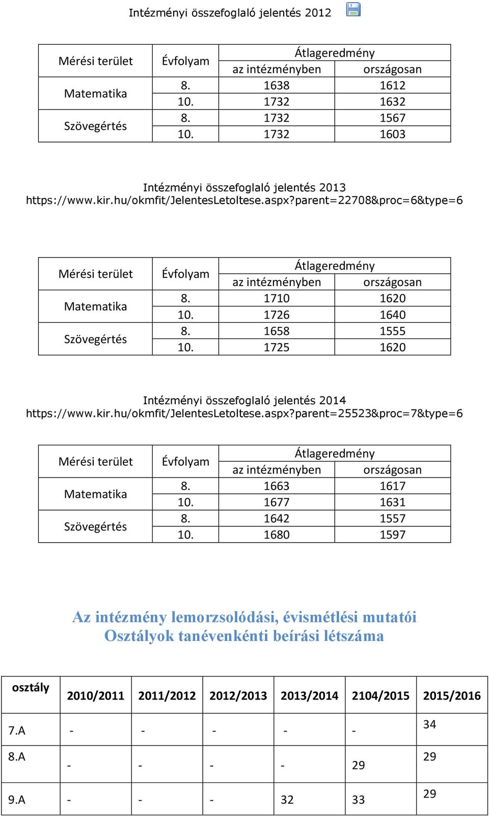 1725 1620 Intézményi összefoglaló jelentés 2014 https://www.kir.hu/okmfit/jelentesletoltese.aspx?parent=25523&proc=7&type=6 8. 1663 1617 10. 1677 1631 8.