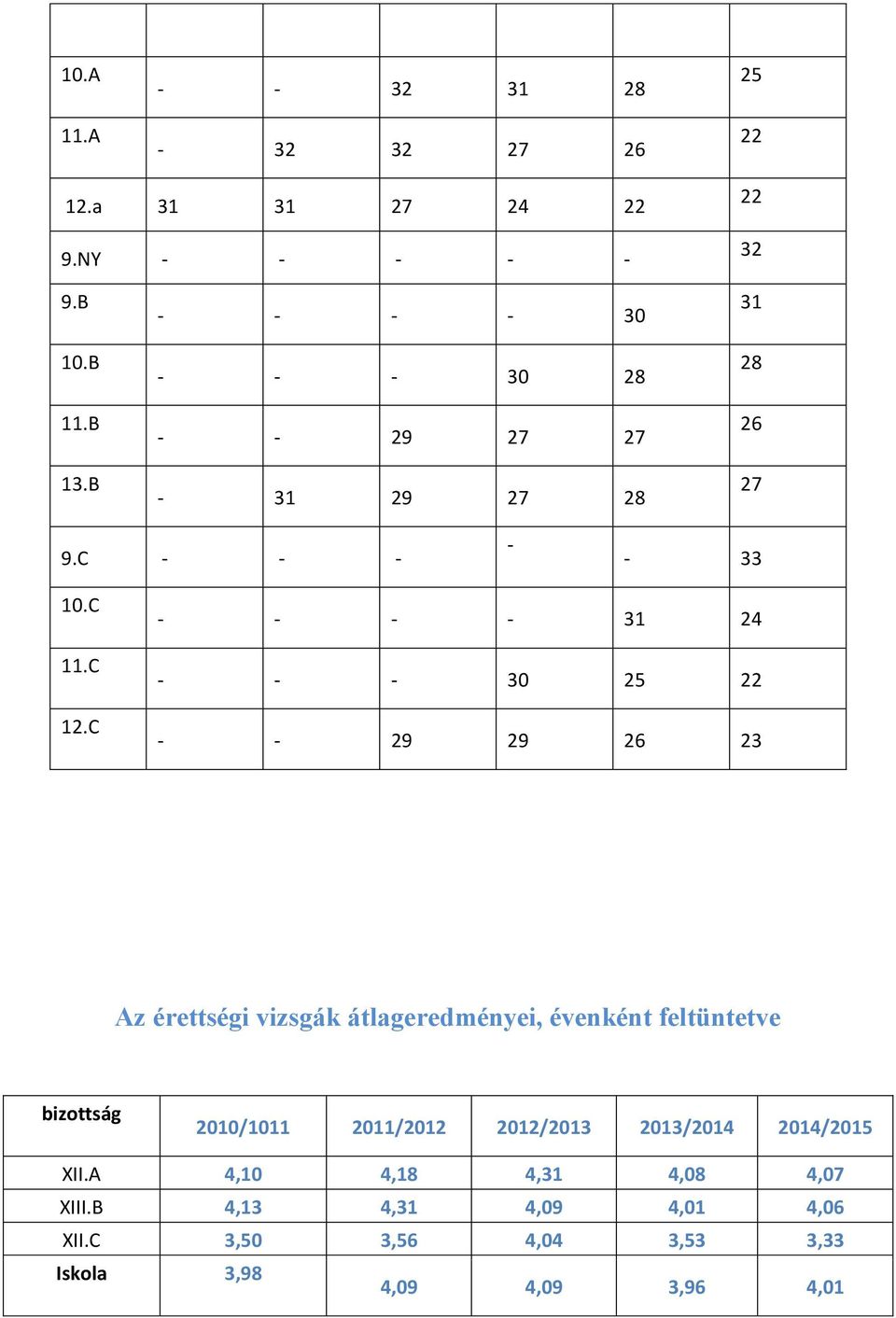 C - - - - 31 24 - - - 30 25 22 - - 29 29 26 23 Az érettségi vizsgák átlageredményei, évenként feltüntetve bizottság