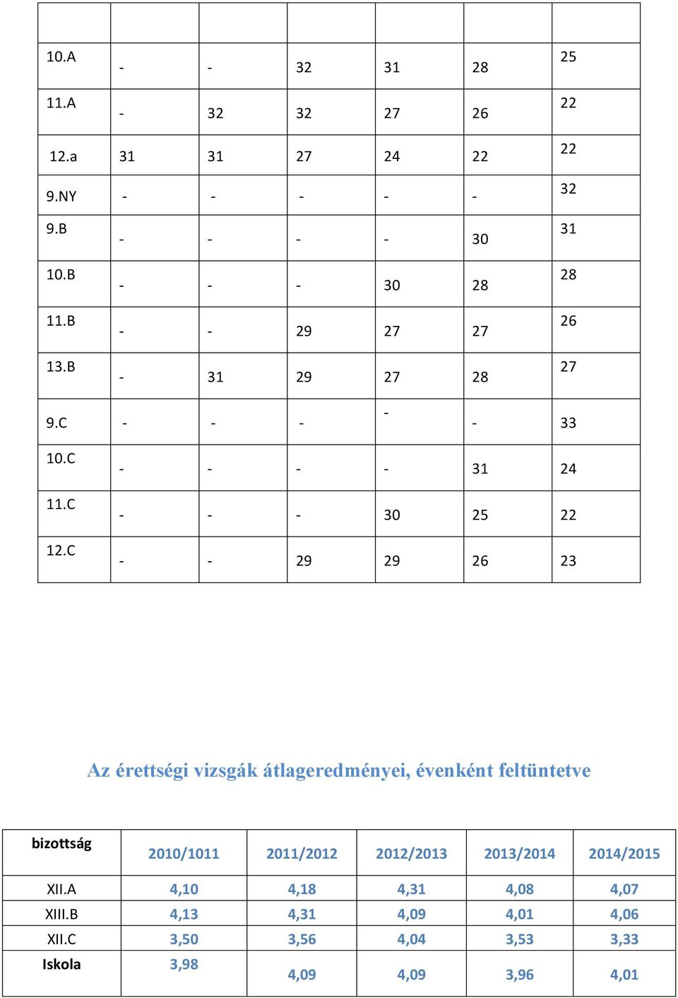 C - - - - 31 24 - - - 30 25 22 - - 29 29 26 23 Az érettségi vizsgák átlageredményei, évenként feltüntetve bizottság