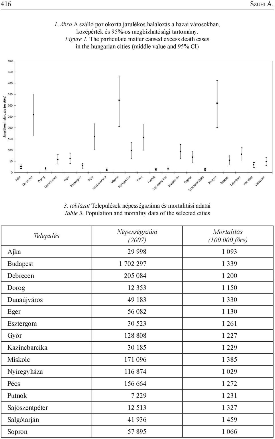 Population and mortality data of the selected cities Település Népességszám (2007) Mortalitás (100.