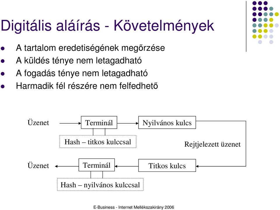 részére nem felfedhetı Üzenet Terminál Nyilvános kulcs Hash titkos