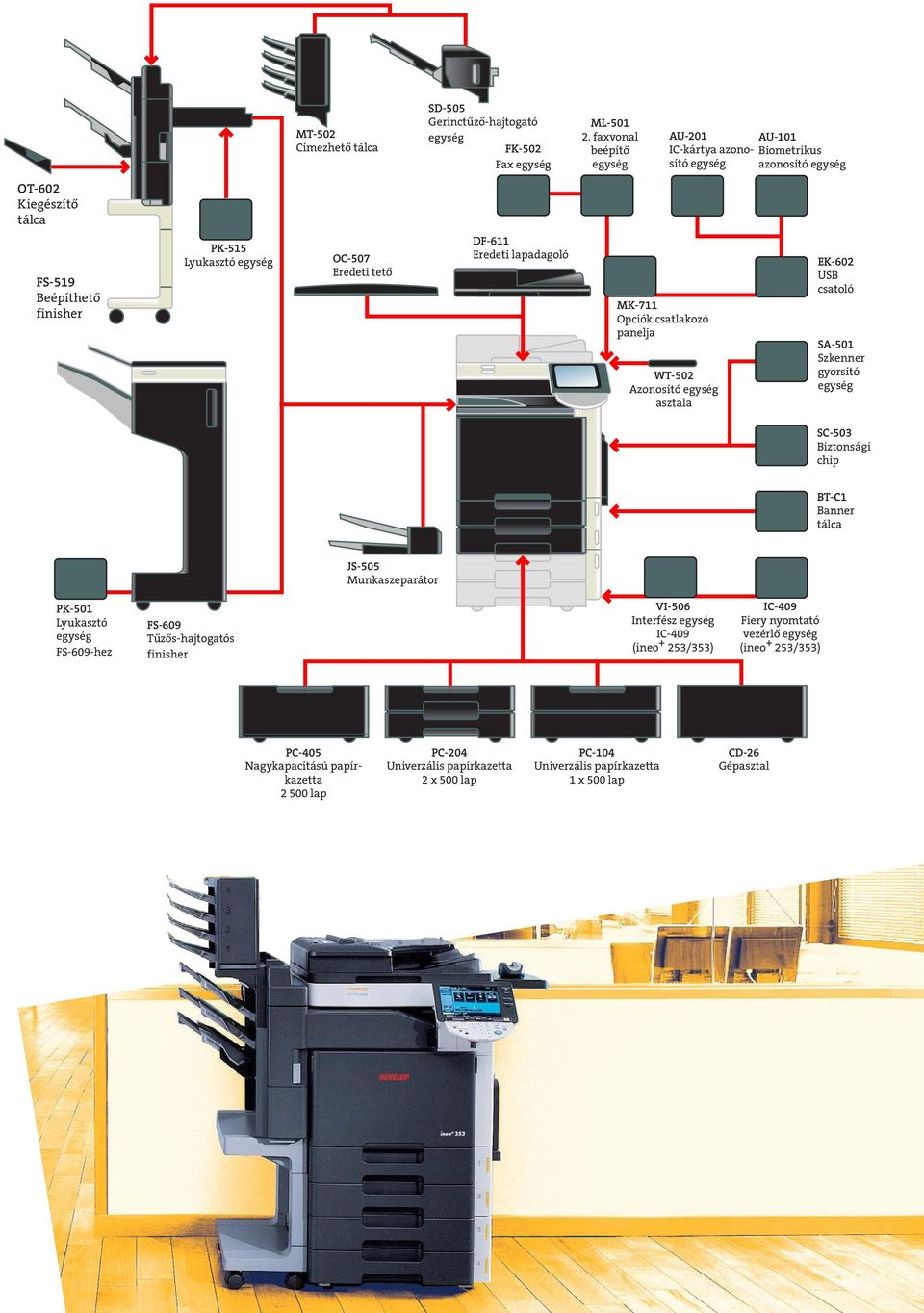lapadagoló MK-711 Opciók csatlakozó panelja WT-502 Azonosító asztala EK-602 USB csatoló SA-501 Szkenner gyorsító SC-503 Biztonsági chip BT-C1 Banner tálca JS-505 Munkaszeparátor