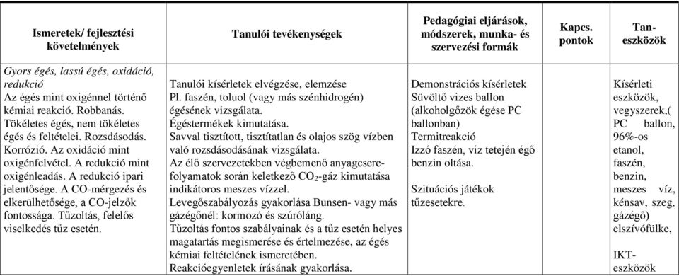 Tanulói kísérletek elvégzése, elemzése Pl. faszén, toluol (vagy más szénhidrogén) égésének vizsgálata. Égéstermékek kimutatása.
