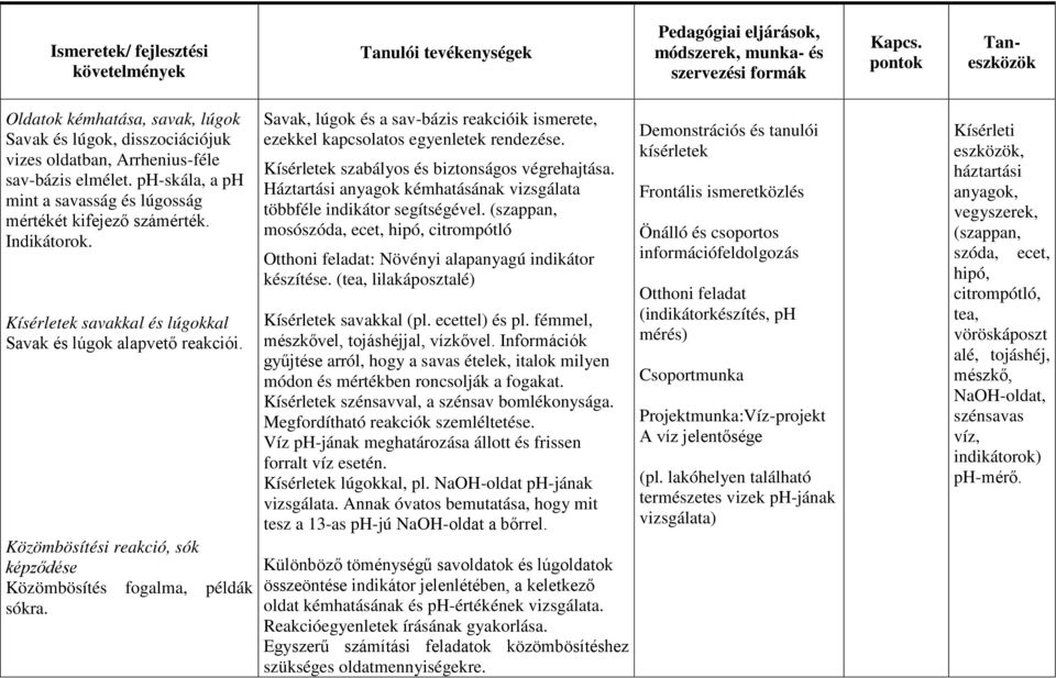 Savak, lúgok és a sav-bázis reakcióik ismerete, ezekkel kapcsolatos egyenletek rendezése. Kísérletek szabályos és biztonságos végrehajtása.