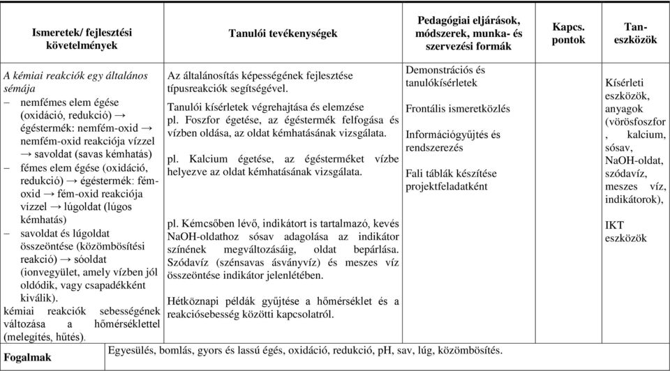 redukció) égéstermék: fémoxid fém-oxid reakciója vízzel lúgoldat (lúgos kémhatás) savoldat és lúgoldat összeöntése (közömbösítési reakció) sóoldat (ionvegyület, amely vízben jól oldódik, vagy