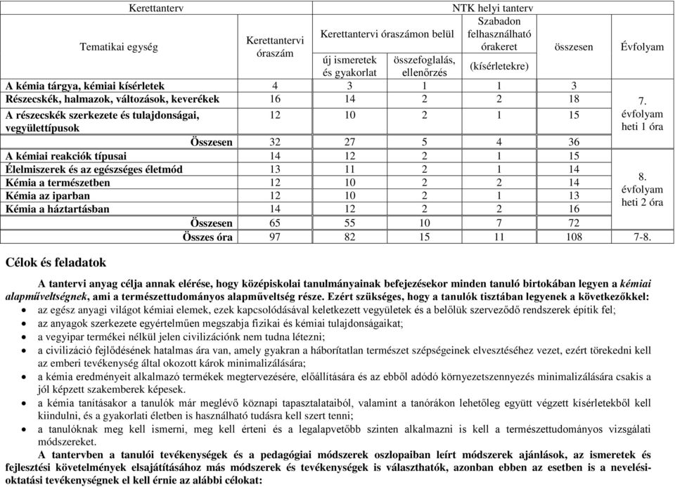 A részecskék szerkezete és tulajdonságai, 12 10 2 1 15 évfolyam vegyülettípusok heti 1 óra Összesen 32 27 5 4 36 A kémiai reakciók típusai 14 12 2 1 15 Élelmiszerek és az egészséges életmód 13 11 2 1