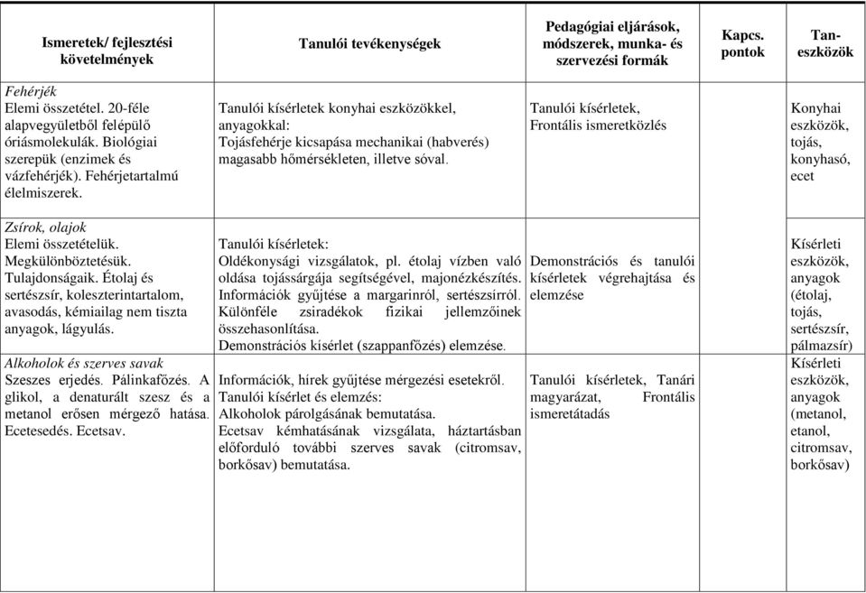 Tanulói kísérletek, Frontális ismeretközlés Konyhai tojás, konyhasó, ecet Zsírok, olajok Elemi összetételük. Megkülönböztetésük. Tulajdonságaik.