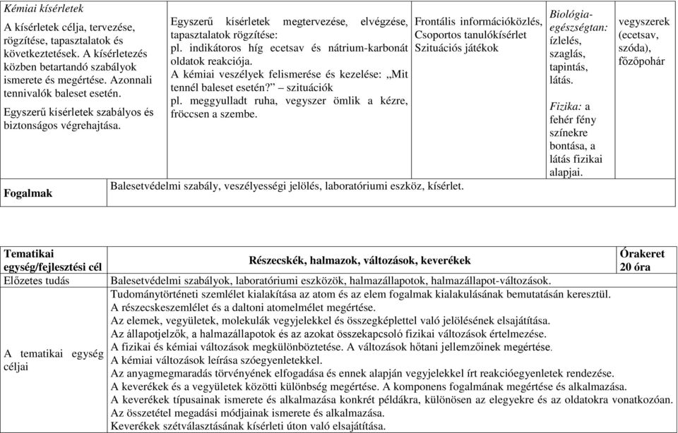 indikátoros híg ecetsav és nátrium-karbonát oldatok reakciója. A kémiai veszélyek felismerése és kezelése: Mit tennél baleset esetén? szituációk pl.