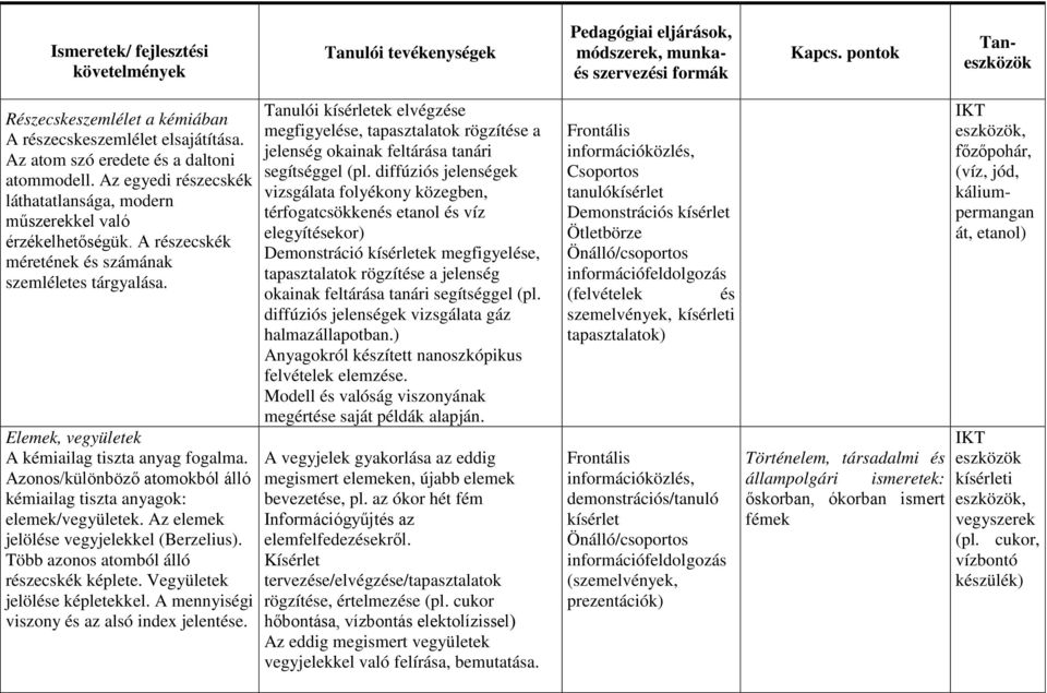 Azonos/különböző atomokból álló kémiailag tiszta anyagok: elemek/vegyületek. Az elemek jelölése vegyjelekkel (Berzelius). Több azonos atomból álló részecskék képlete. Vegyületek jelölése képletekkel.