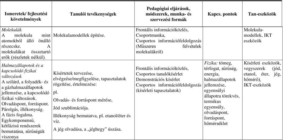 A fázis fogalma. Egykomponensű, kétfázisú rendszerek bemutatása, sűrűségük viszonya Molekulamodellek építése. Kísértetek tervezése, elvégzése/megfigyelése, tapasztalatok rögzítése, értelmezése: pl.