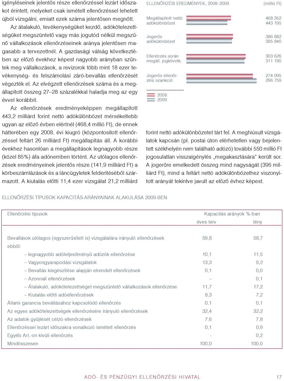 A gazdasági válság következtében az elõzõ évekhez képest nagyobb arányban szûntek meg vállalkozások, a revizorok több mint 18 ezer tevékenység- és felszámolási záró-bevallás ellenõrzését végezték el.