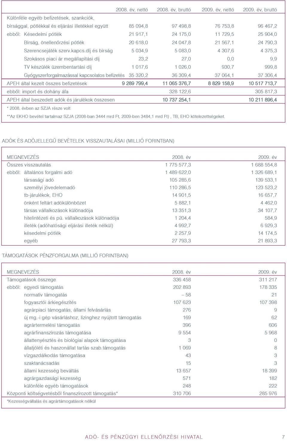 Bírság, önellenõrzési pótlék 20 618,0 24 047,8 21 567,1 24 790,3 Szerencsejáték szerv.kapcs.
