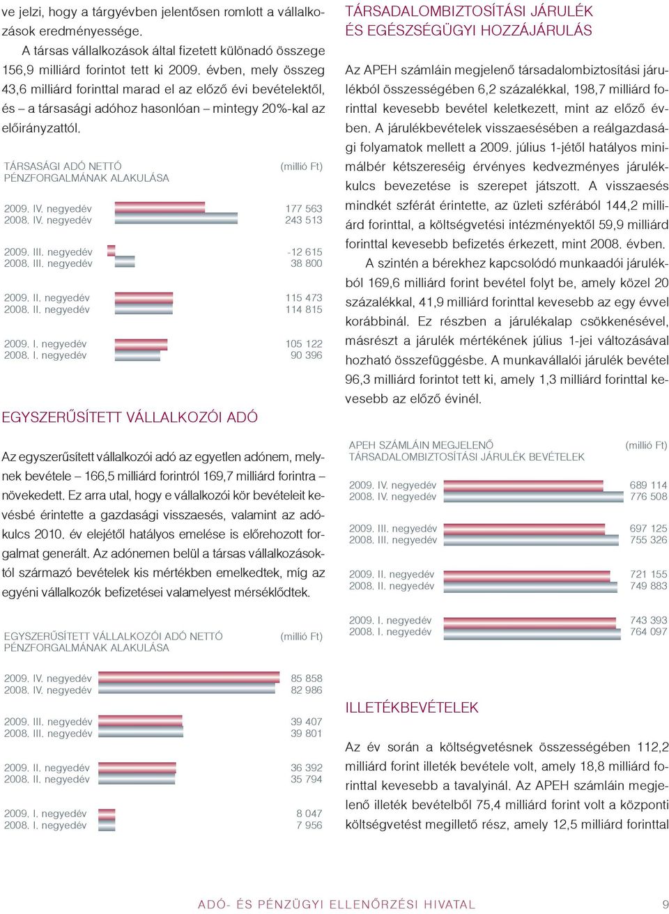 TÁRSASÁGI ADÓ NETTÓ PÉNZFORGALMÁNAK ALAKULÁSA EGYSZERÛSÍTETT VÁLLALKOZÓI ADÓ (millió Ft) 2009. IV. negyedév 177 563 2008. IV. negyedév 243 513 2009. III. negyedév -12 615 2008. III. negyedév 38 800 2009.