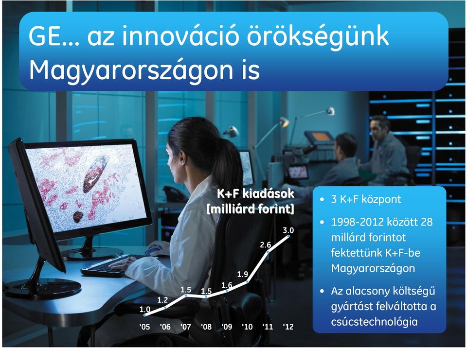 0 '05 '06 '07 '08 '09 '10 '11 '12 3 K+F központ 1998-2012 között 28