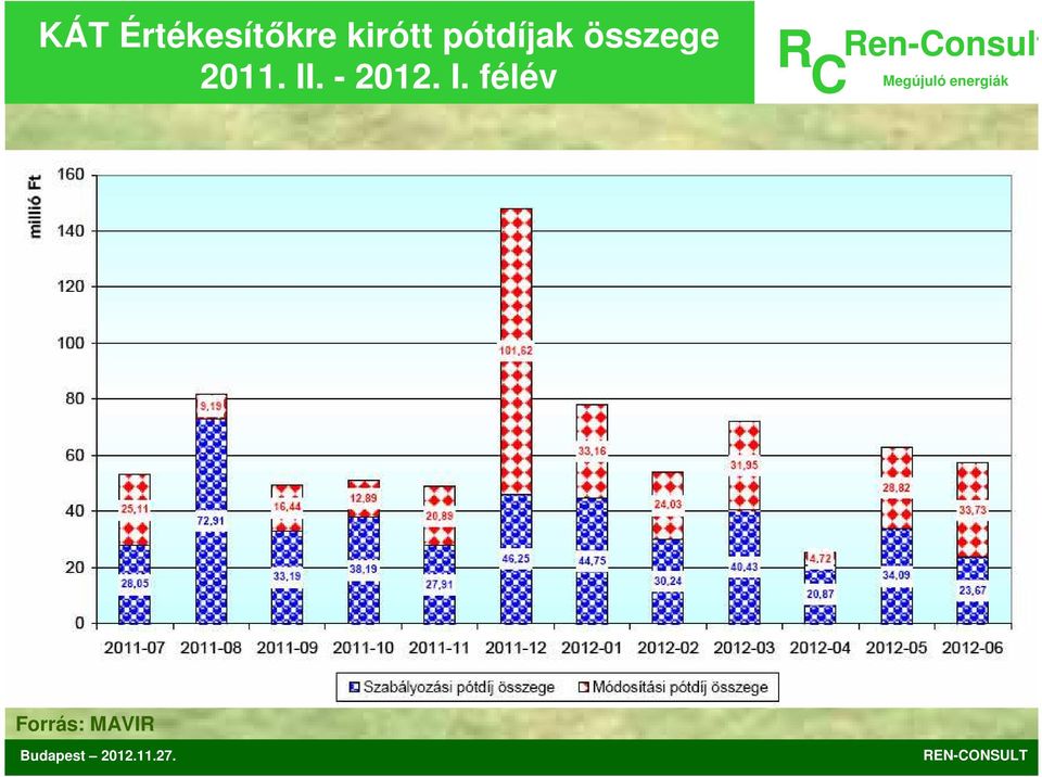 összege 2011. II.