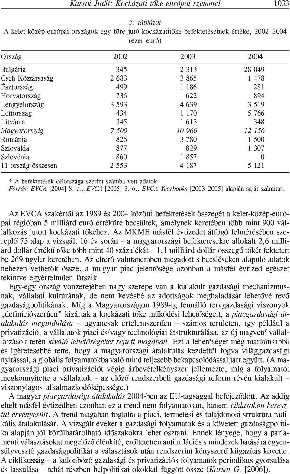 Észtország 499 1 186 281 Horvátország 736 622 894 Lengyelország 3 593 4 639 3 519 Lettország 434 1 170 5 766 Litvánia 345 1 613 348 Magyarország 7 500 10 966 12 156 Románia 826 3 780 1 500 Szlovákia