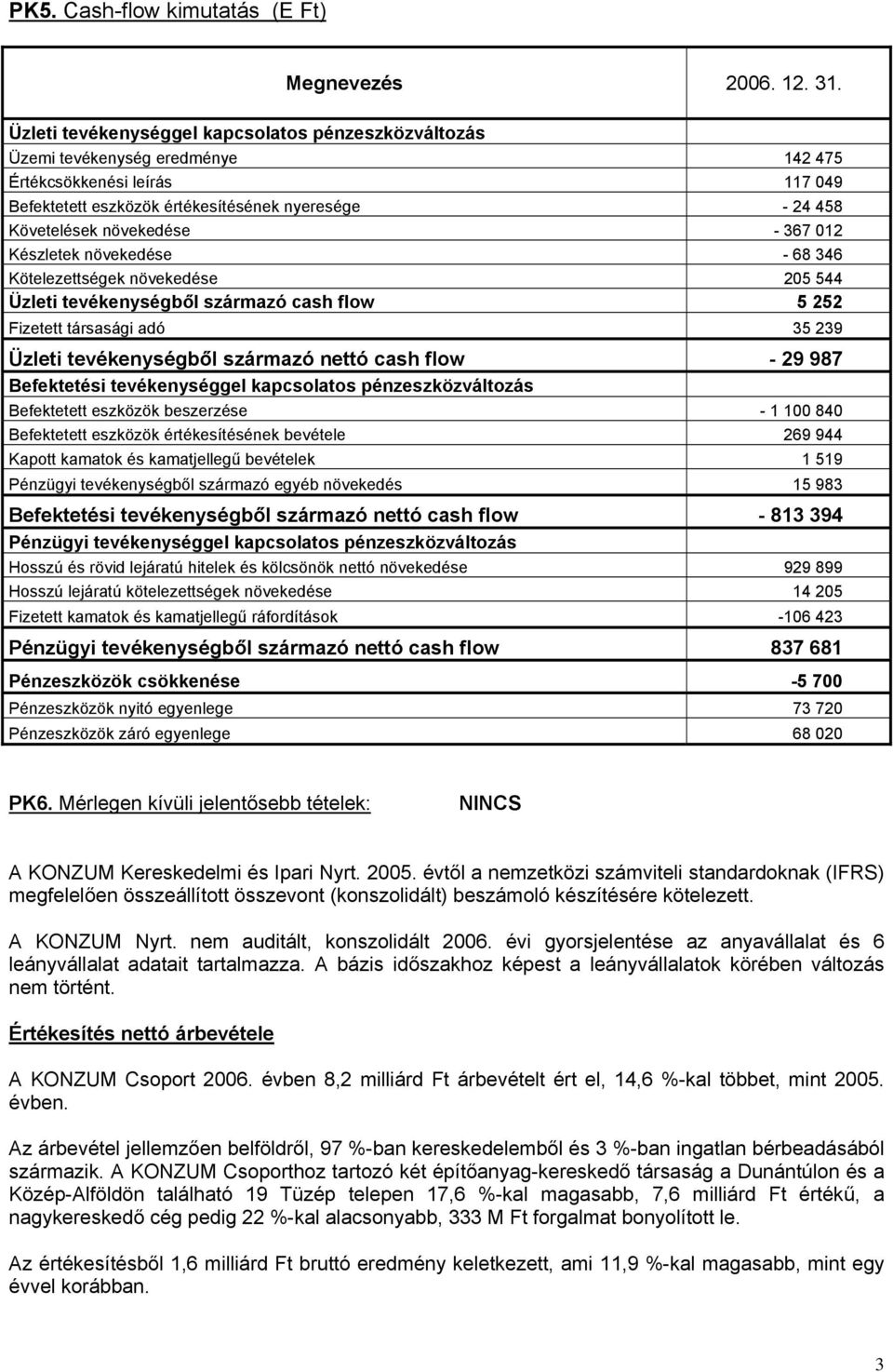 - 367 012 Készletek növekedése - 68 346 Kötelezettségek növekedése 205 544 Üzleti tevékenységből származó cash flow 5 252 Fizetett társasági adó 35 239 Üzleti tevékenységből származó nettó cash flow