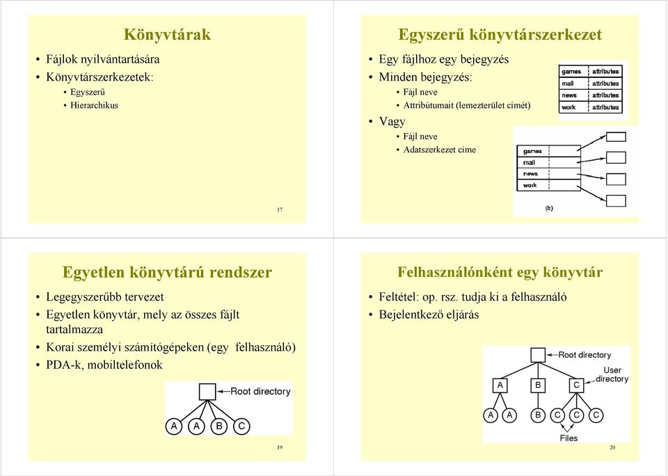 könyvtárú rendszer Legegyszerűbb tervezet Egyetlen könyvtár, mely az összes fájlt tartalmazza Korai személyi számítógépeken