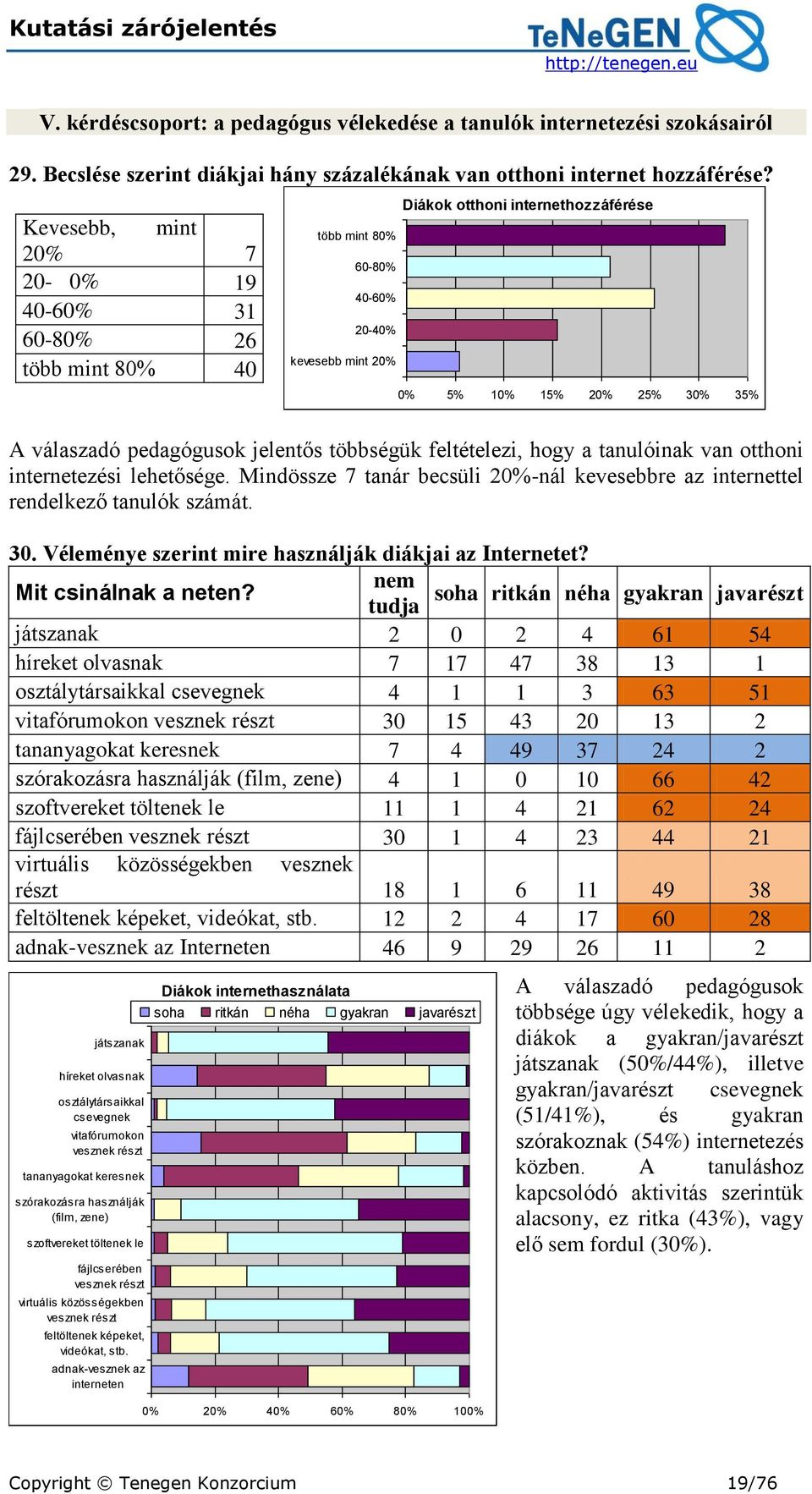Mindössze 7 tanár becsüli 20%-nál kevesebbre az internettel rendelkező tanulók számát. 30. Véleménye szerint mire használják diákjai az Internetet? Mit csinálnak a neten?