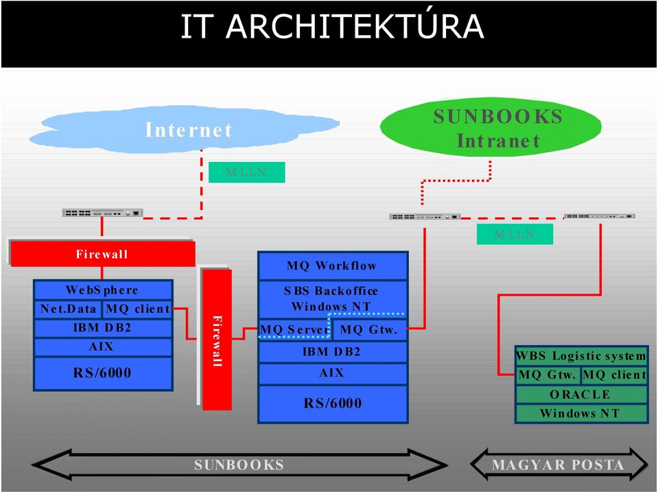 Data IBM D B2 AIX RS/6000 MQ client Firewall SBS Backoffice Windows