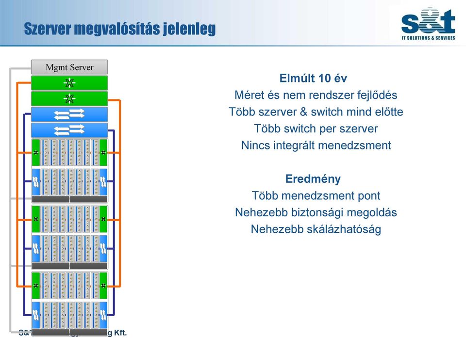 switch per szerver Nincs integrált menedzsment Eredmény Több