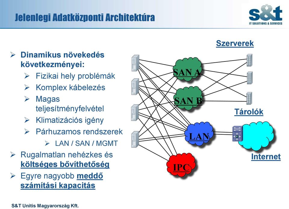 Párhuzamos rendszerek LAN / SAN / MGMT Rugalmatlan nehézkes és költséges