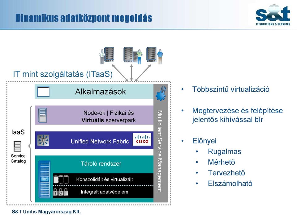 Fabric Tároló rendszer Konszolidált és virtualizált Integrált adatvédelem Multiclient Service