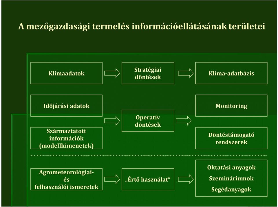 (modellkimenetek) Operatív döntések Monitoring Döntéstámogató rendszerek