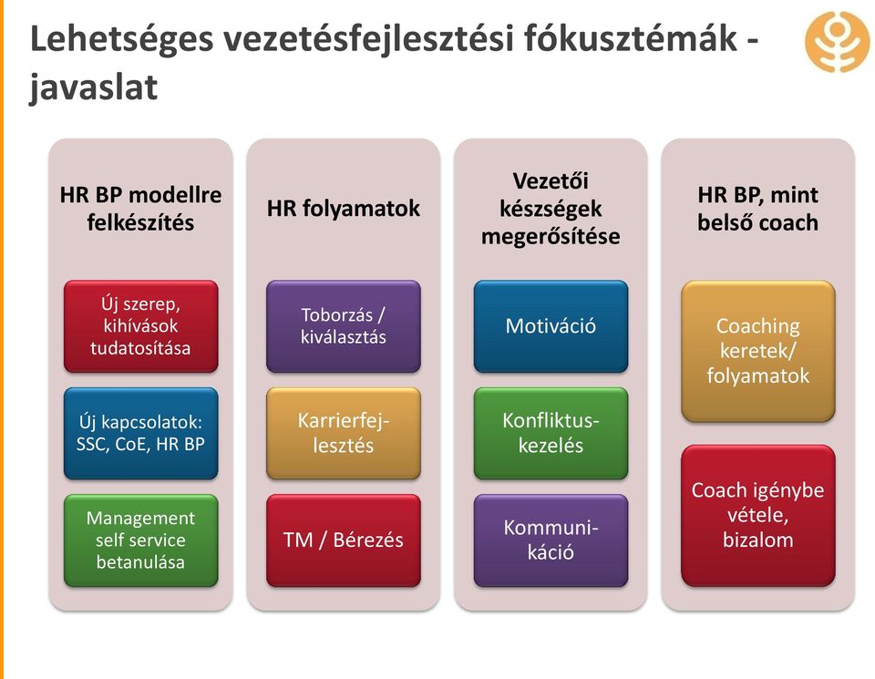 kiválasztás Motiváció Coaching keretek/ folyamatok Új kapcsolatok: SSC, CoE, HR BP Karrierfejlesztés