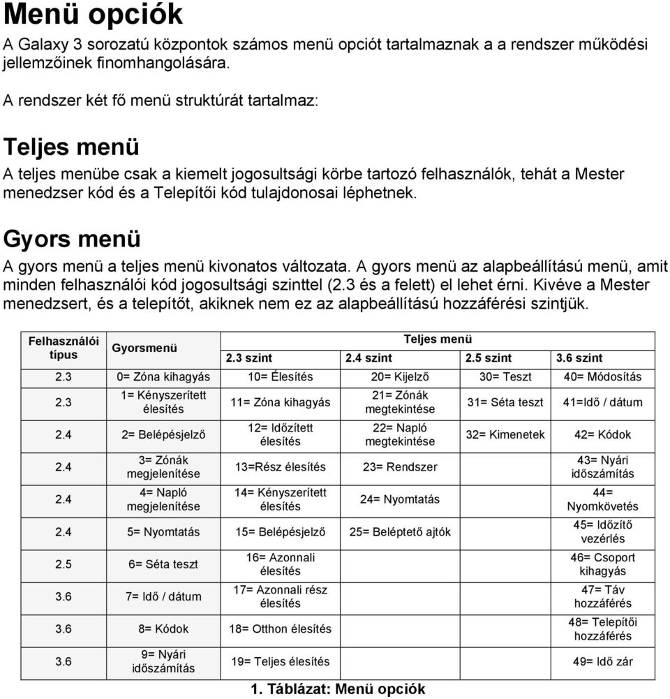 Gyors menü A gyors menü a teljes menü kivonatos változata. A gyors menü az alapbeállítású menü, amit minden felhasználói kód jogosultsági szinttel (2.3 és a felett) el lehet érni.