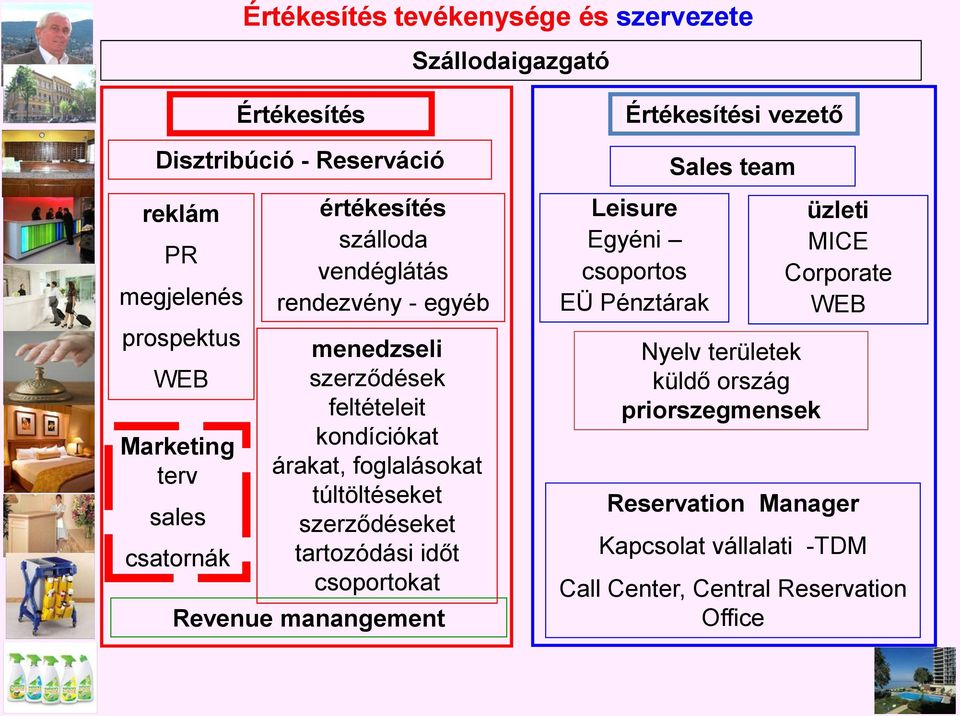 túltöltéseket szerződéseket tartozódási időt csoportokat Revenue manangement Értékesítési vezető Leisure Egyéni csoportos EÜ Pénztárak Sales team