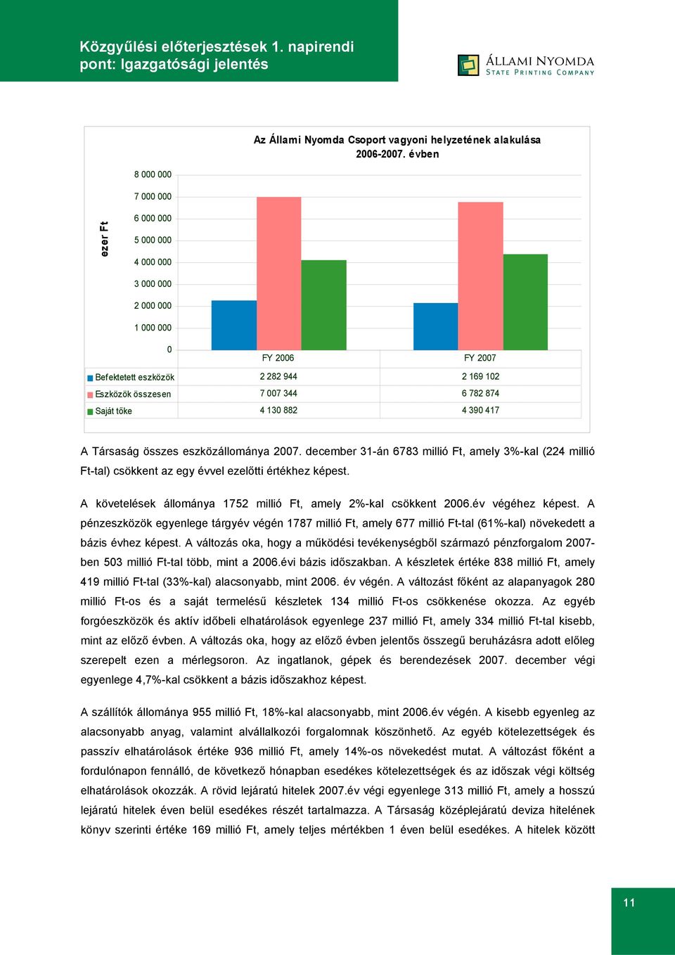 417 A Társaság összes eszközállománya 2007. december 31-án 6783 millió Ft, amely 3%-kal (224 millió Ft-tal) csökkent az egy évvel ezelőtti értékhez képest.