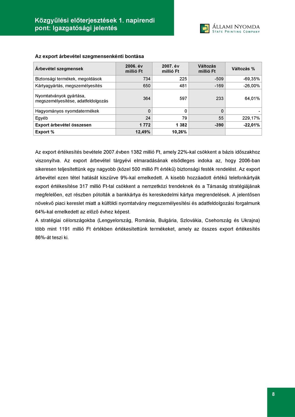 adatfeldolgozás 364 597 233 64,01% Hagyományos nyomdatermékek 0 0 0 - Egyéb 24 79 55 229,17% Export árbevétel összesen 1 772 1 382-390 -22,01% Export % 12,49% 10,26% Az export értékesítés bevétele