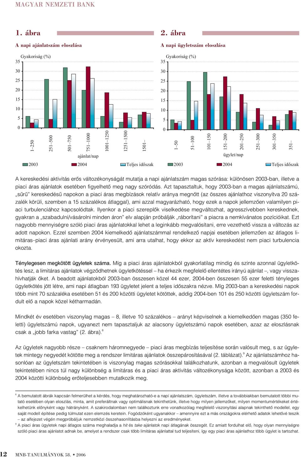 301 350 351 2003 2004 Teljes idõszak 2003 2004 Teljes idõszak A kereskedési aktivitás erõs változékonyságát mutatja a napi ajánlatszám magas szórása: különösen 2003-ban, illetve a piaci áras