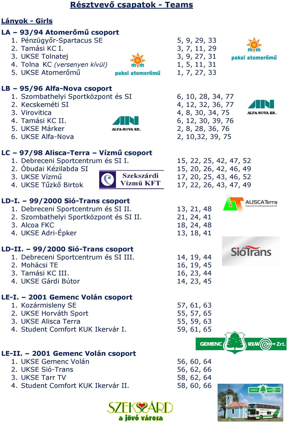 Virovitica 4, 8, 30, 34, 75 4. Tamási KC II. 6, 12, 30, 39, 76 5. UKSE Márker 2, 8, 28, 36, 76 6. UKSE Alfa-Nova 2, 10,32, 39, 75 LC 97/98 Alisca-Terra Vízmű csoport 1. Debreceni Sportcentrum és SI I.