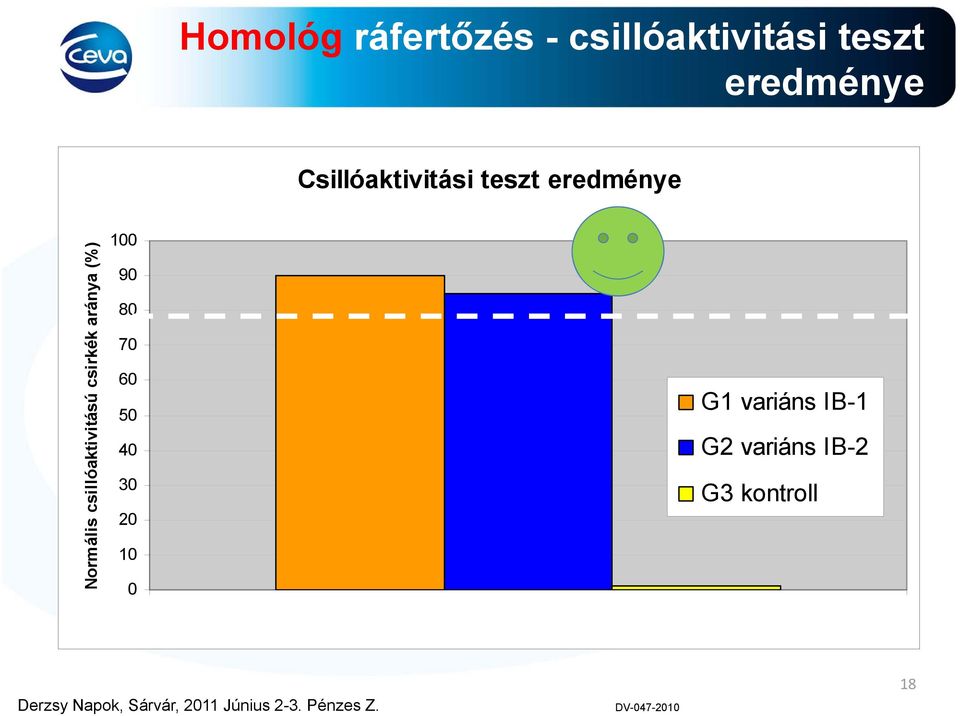 csillóaktivitású csirkék aránya (%) 100 90 80 70 60 50