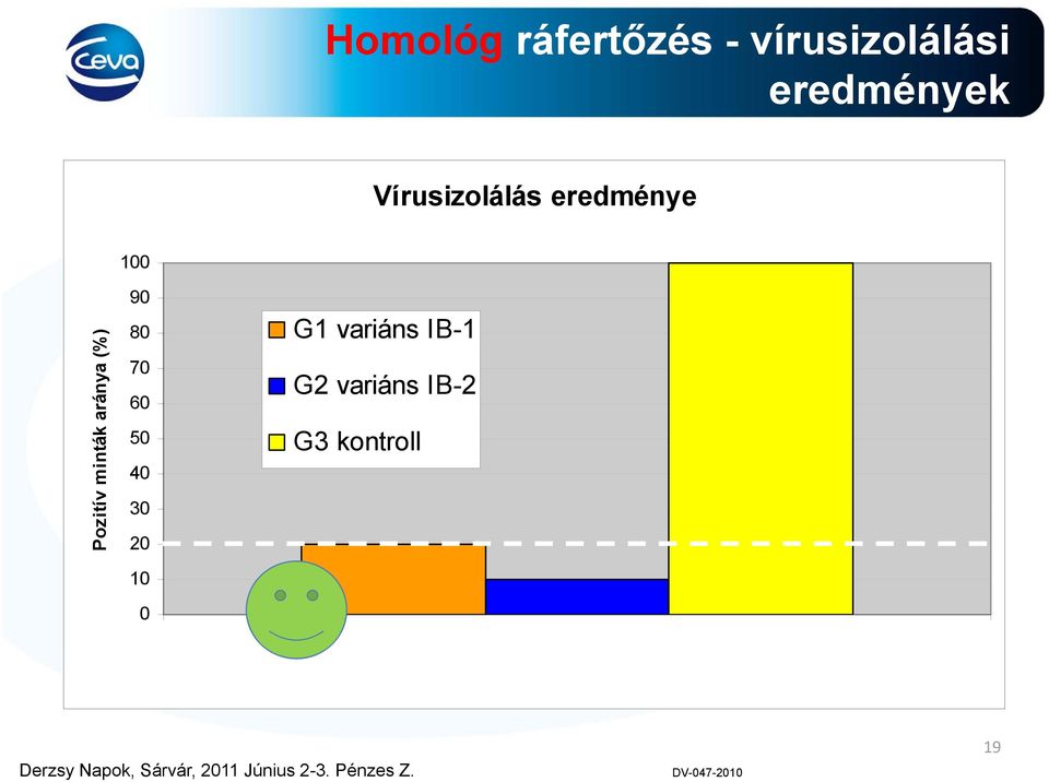 (%) 100 90 80 70 60 50 40 30 20 10 0 G1