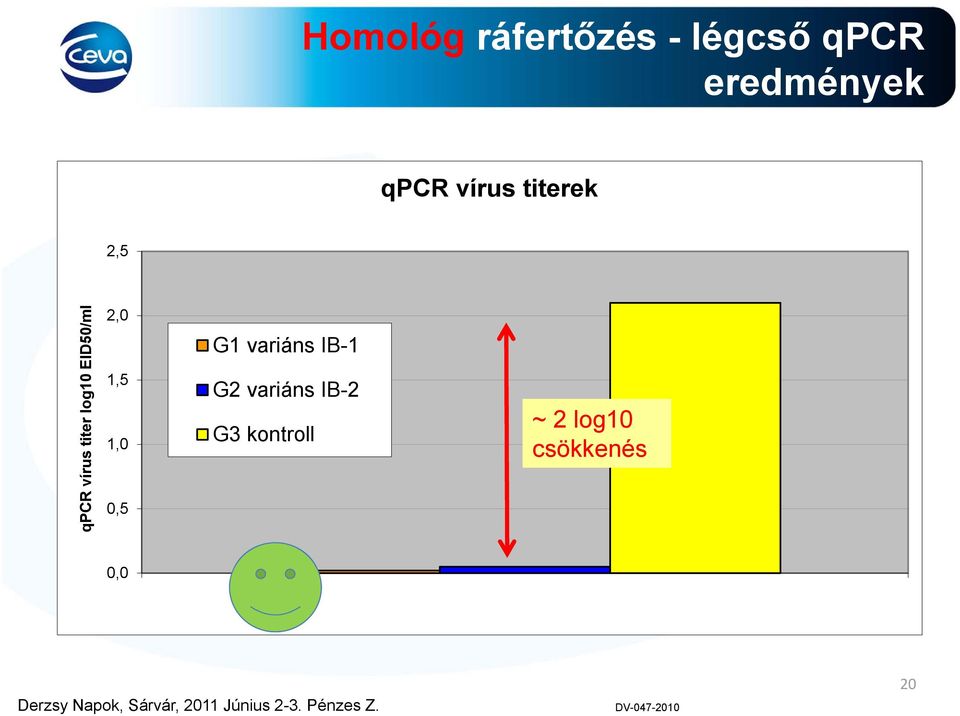 2,0 1,5 1,0 0,5 G1 variáns IB-1 G2 variáns IB-2