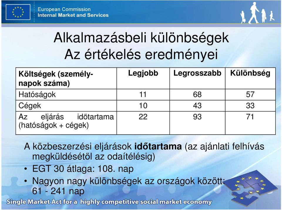 cégek) 22 93 71 A közbeszerzési eljárások idıtartama (az ajánlati felhívás megküldésétıl