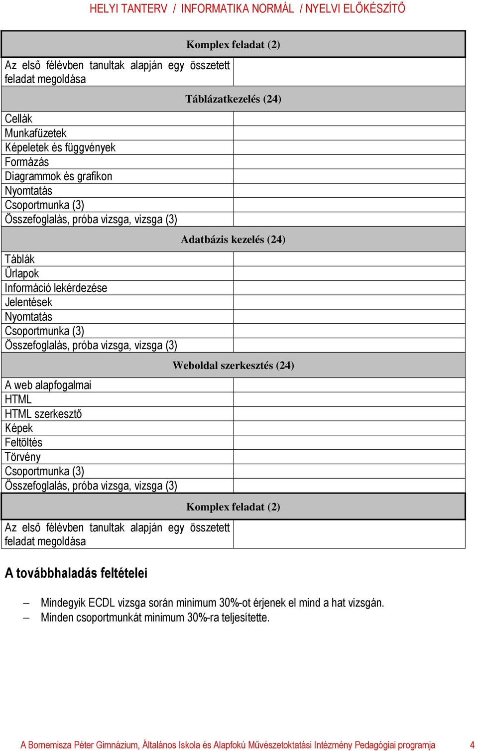 továbbhaladás feltételei Komplex feladat (2) Táblázatkezelés (24) Adatbázis kezelés (24) Weboldal szerkesztés (24) Komplex feladat (2) Mindegyik ECDL vizsga során minimum 30%-ot