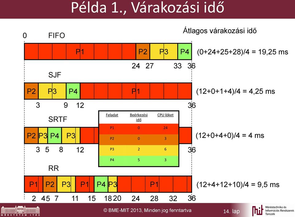 27 33 36 P2 P4 (12+0+1+4)/4 = 4,25 ms P2 3 9 12 36 SRTF P4 Feladat Beérkezési idő CPU