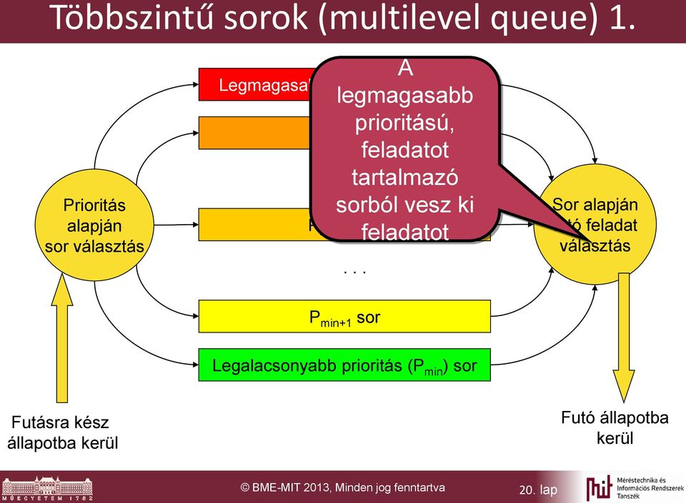 . sorból vesz ki feladatot Legmagasabb prioritás (P max ) sor P max-1 sor P middle sor.