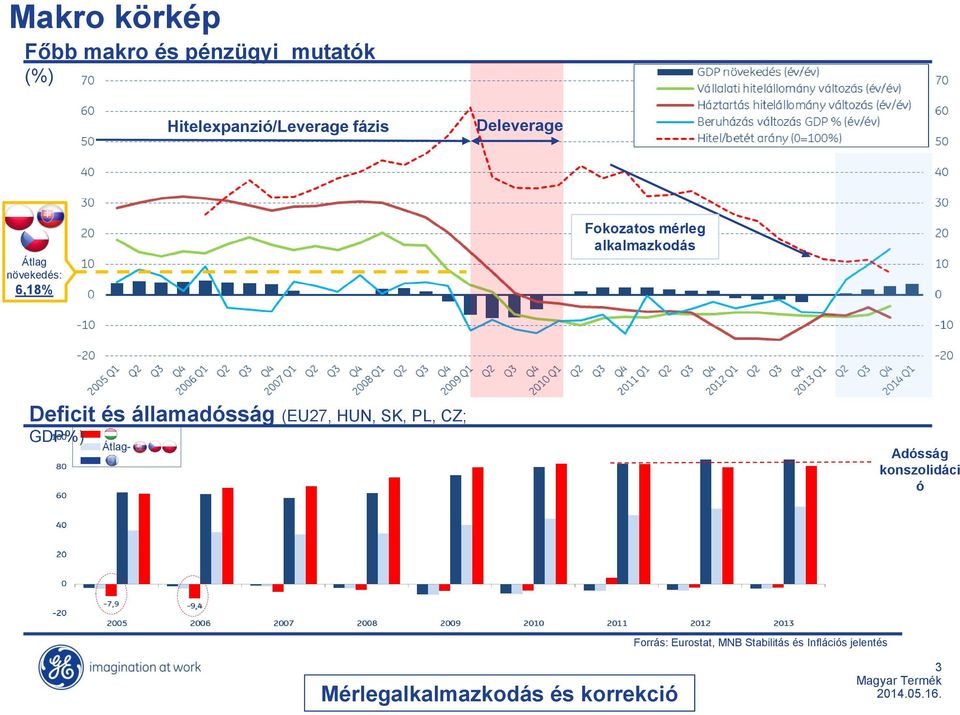 államadósság (EU27, HUN, SK, PL, CZ; GDP%) Átlag- Adósság konszolidáci ó