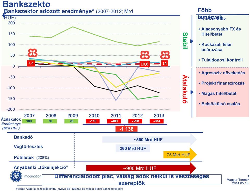 25-118 -409-298 -314 (Mrd HUF) -1 138 Bankadó Végtörlesztés Pótilleték (208%) 260 Mrd HUF ~590 Mrd HUF 75 Mrd HUF Anyabanki tőkeinjekció ~900 Mrd