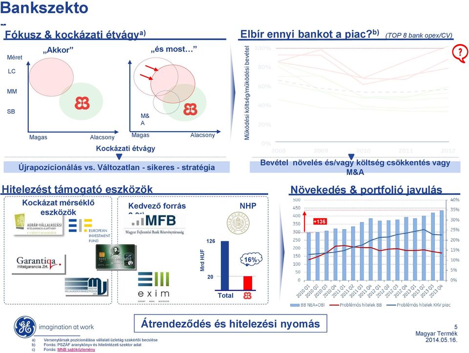 Változatlan - sikeres - stratégia Hitelezést támogató eszközök Kockázat mérséklő eszközök Kedvező forrás 2.