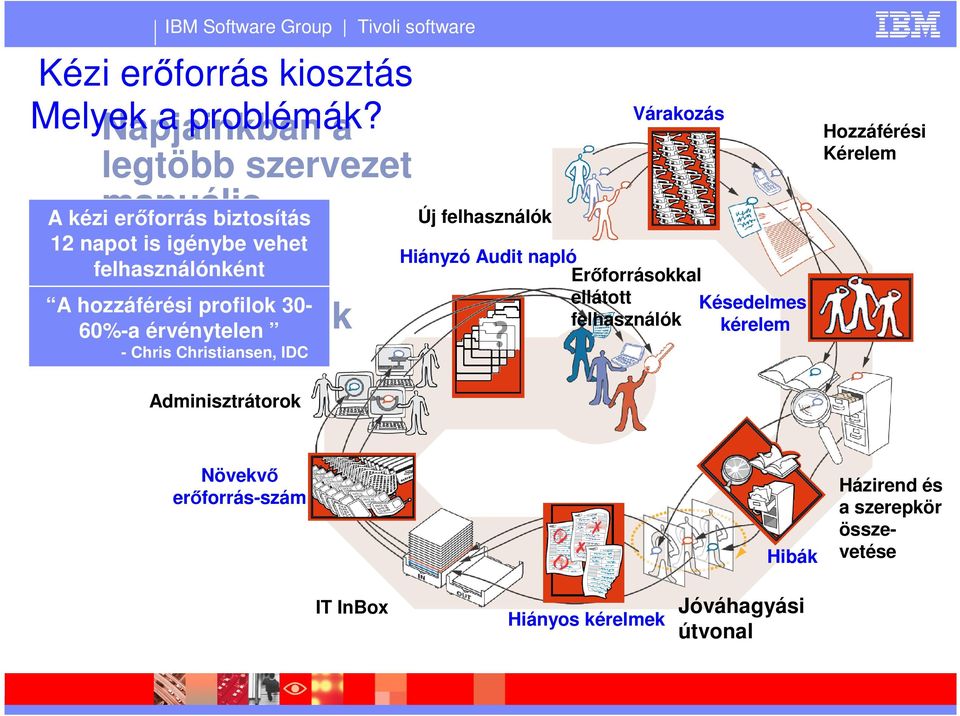 profilok 30-60%-a jogosultságok érvénytelen - Chris Christiansen, IDC kiadására Adminisztrátorok Új felhasználók Várakozás