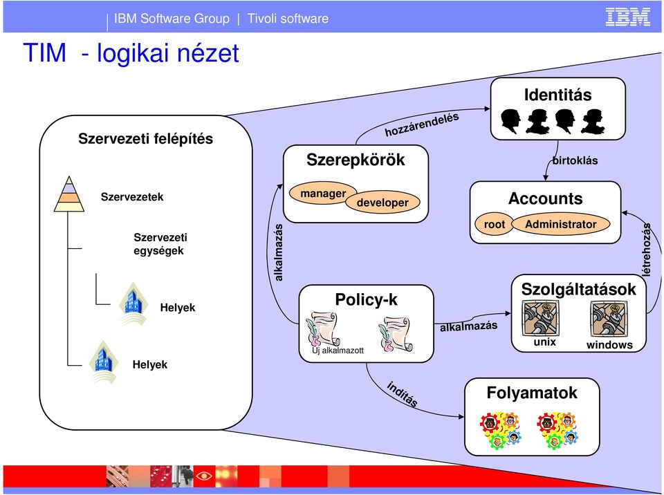 egységek Helyek alkalmazás Policy-k root Administrator Szolgáltatások