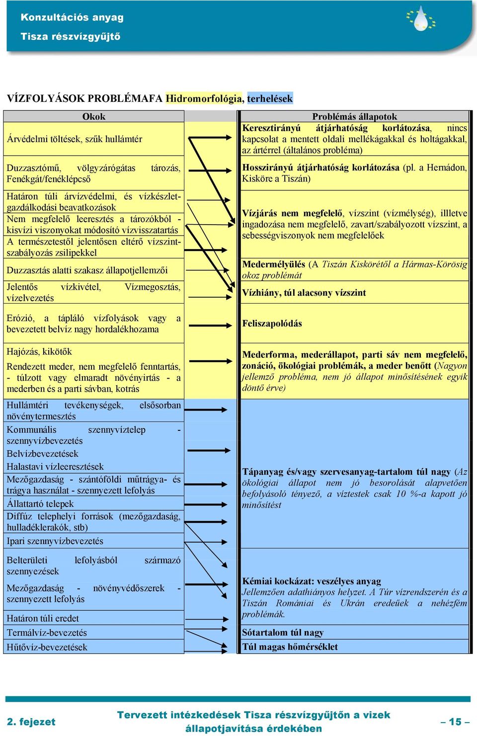a tározókból - kisvízi viszonyokat módosító vízvisszatartás A természetestől jelentősen eltérő vízszintszabályozás zsilipekkel Duzzasztás alatti szakasz állapotjellemzői Jelentős vízkivétel,