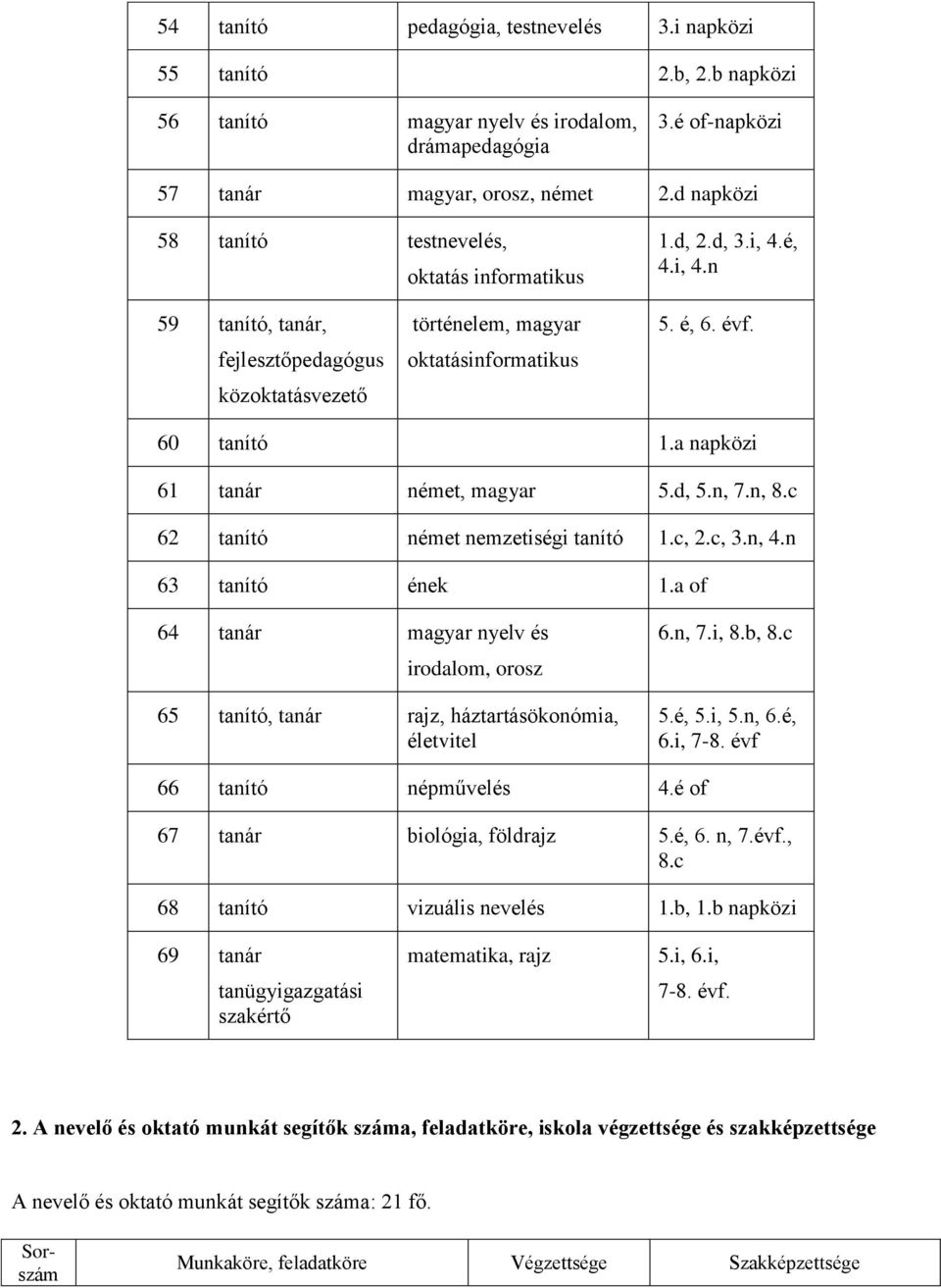 a napközi 61 tanár német, magyar 5.d, 5.n, 7.n, 8.c 62 tanító német nemzetiségi tanító 1.c, 2.c, 3.n, 4.n 63 tanító ének 1.